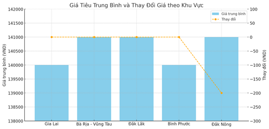 Giá Tiêu Hôm Nay 2/11/2024