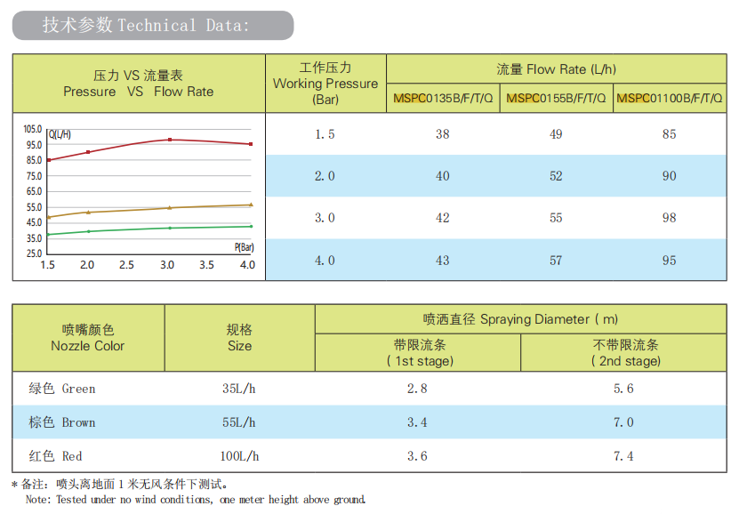 Bảng thông số dòng béc phun mưa bù áp; đối chiếu cột 55 L/h cho QVA MSPC0155B